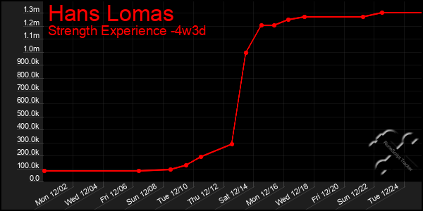 Last 31 Days Graph of Hans Lomas