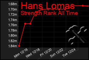 Total Graph of Hans Lomas