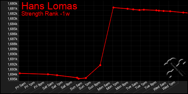 Last 7 Days Graph of Hans Lomas