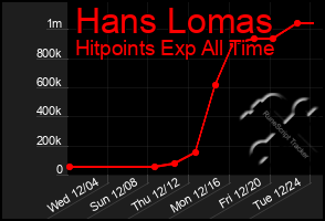 Total Graph of Hans Lomas