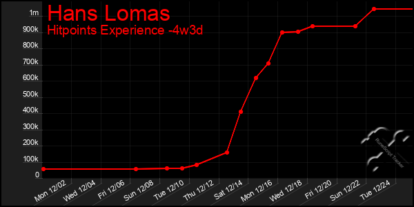 Last 31 Days Graph of Hans Lomas