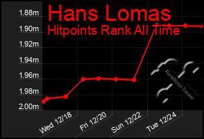 Total Graph of Hans Lomas