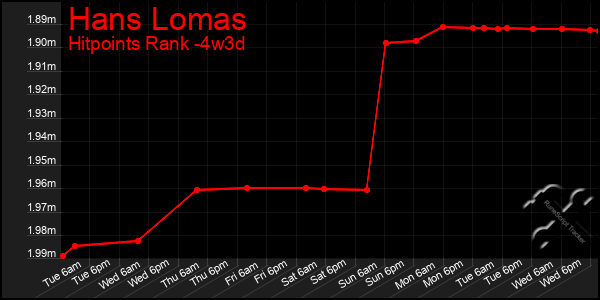 Last 31 Days Graph of Hans Lomas