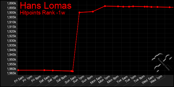 Last 7 Days Graph of Hans Lomas