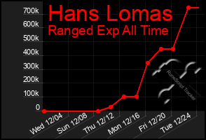 Total Graph of Hans Lomas