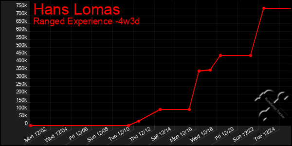 Last 31 Days Graph of Hans Lomas