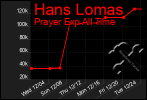 Total Graph of Hans Lomas