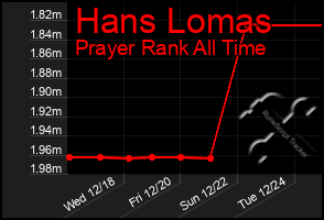 Total Graph of Hans Lomas