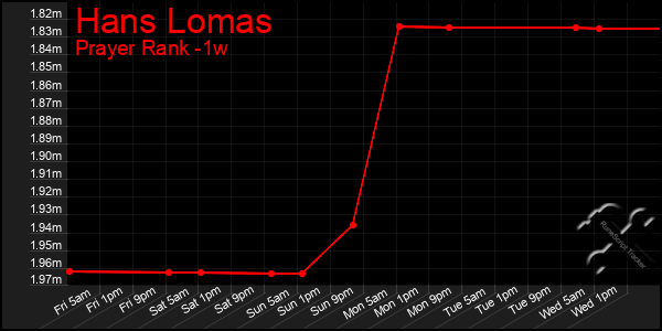 Last 7 Days Graph of Hans Lomas