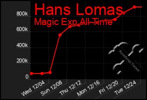 Total Graph of Hans Lomas