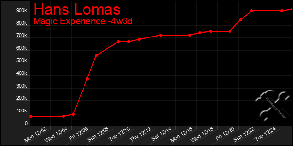 Last 31 Days Graph of Hans Lomas