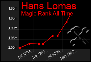 Total Graph of Hans Lomas