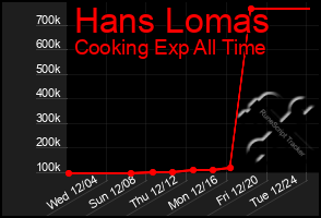 Total Graph of Hans Lomas