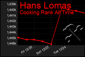 Total Graph of Hans Lomas