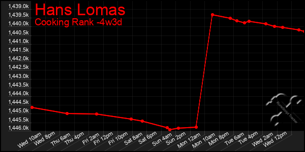 Last 31 Days Graph of Hans Lomas