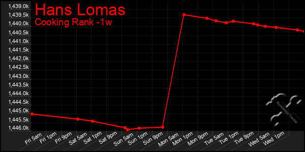 Last 7 Days Graph of Hans Lomas