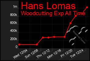 Total Graph of Hans Lomas