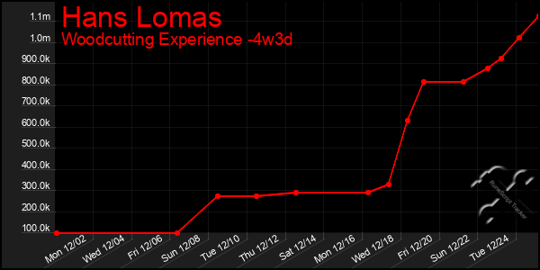 Last 31 Days Graph of Hans Lomas