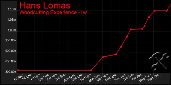 Last 7 Days Graph of Hans Lomas