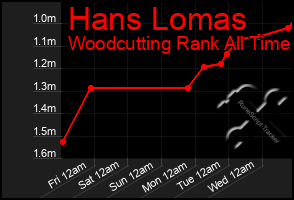 Total Graph of Hans Lomas