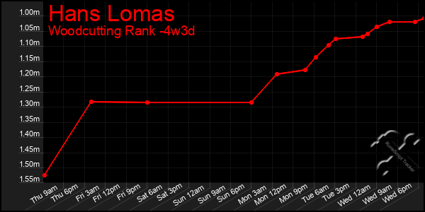 Last 31 Days Graph of Hans Lomas