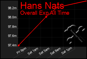 Total Graph of Hans Nats