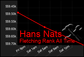 Total Graph of Hans Nats