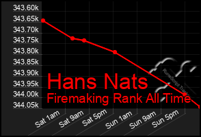 Total Graph of Hans Nats