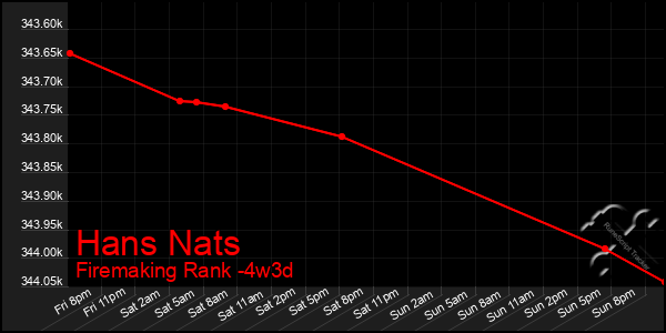 Last 31 Days Graph of Hans Nats