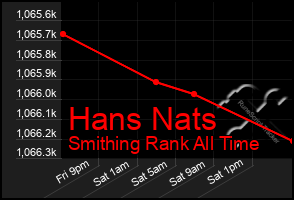 Total Graph of Hans Nats