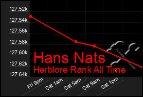 Total Graph of Hans Nats