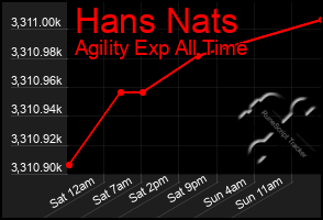 Total Graph of Hans Nats