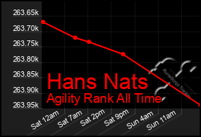 Total Graph of Hans Nats