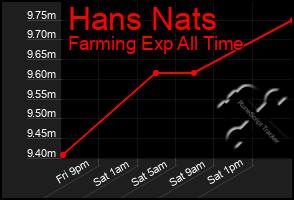 Total Graph of Hans Nats