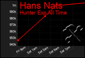 Total Graph of Hans Nats