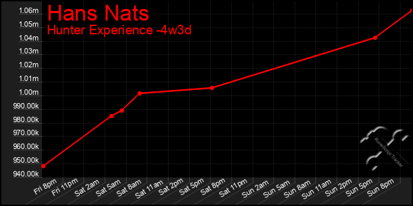 Last 31 Days Graph of Hans Nats