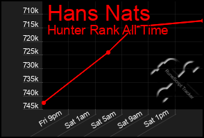 Total Graph of Hans Nats