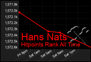 Total Graph of Hans Nats