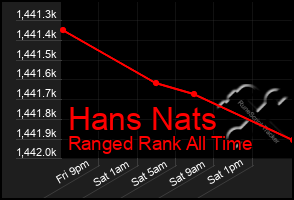 Total Graph of Hans Nats