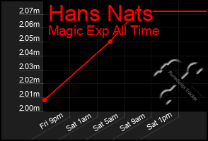 Total Graph of Hans Nats