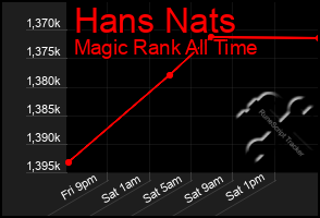 Total Graph of Hans Nats