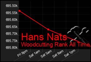 Total Graph of Hans Nats