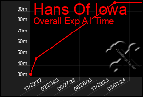 Total Graph of Hans Of Iowa