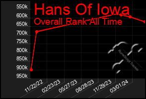 Total Graph of Hans Of Iowa