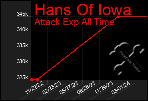 Total Graph of Hans Of Iowa