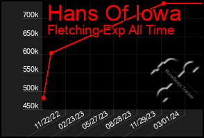 Total Graph of Hans Of Iowa