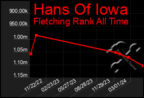 Total Graph of Hans Of Iowa