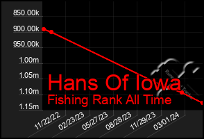 Total Graph of Hans Of Iowa