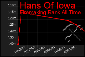 Total Graph of Hans Of Iowa