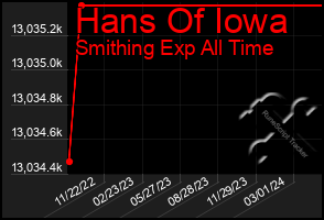 Total Graph of Hans Of Iowa